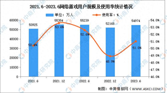 2023年上半年我国网络游戏用户规模达550亿占网民整体的510%九游娱乐