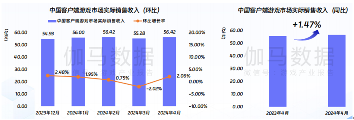 九游娱乐伽马数据:4月端游双增长双端互通成游戏新增长点?